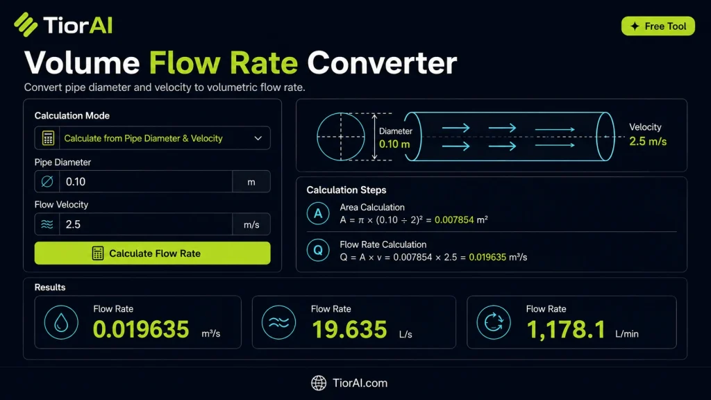 Volume Flow Rate Converter free online tool by TiorAI - interface preview