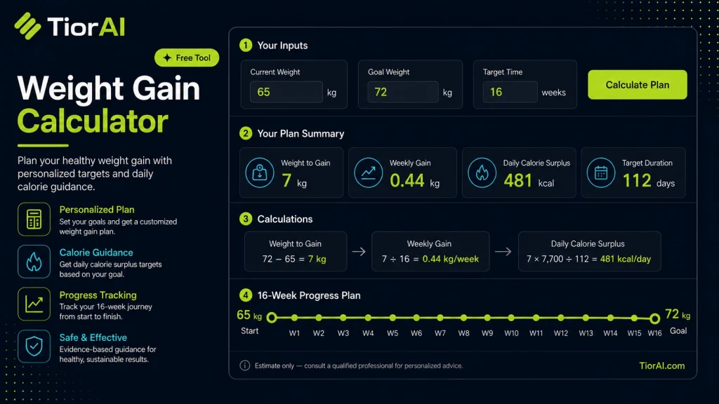 Weight Gain Calculator free online tool by TiorAI - interface preview